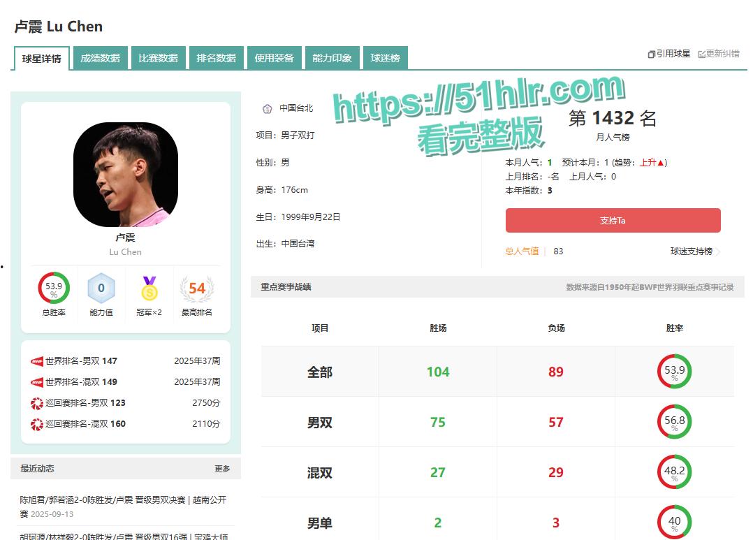 【台湾】【卢震】震撼羽球界!新版洋肉卢不雅视频全网疯传, 网友直呼:球打得好不如片子拍得好-6